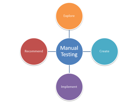 Manual Testing Services